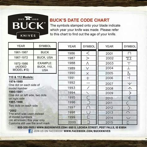 buck dating chart